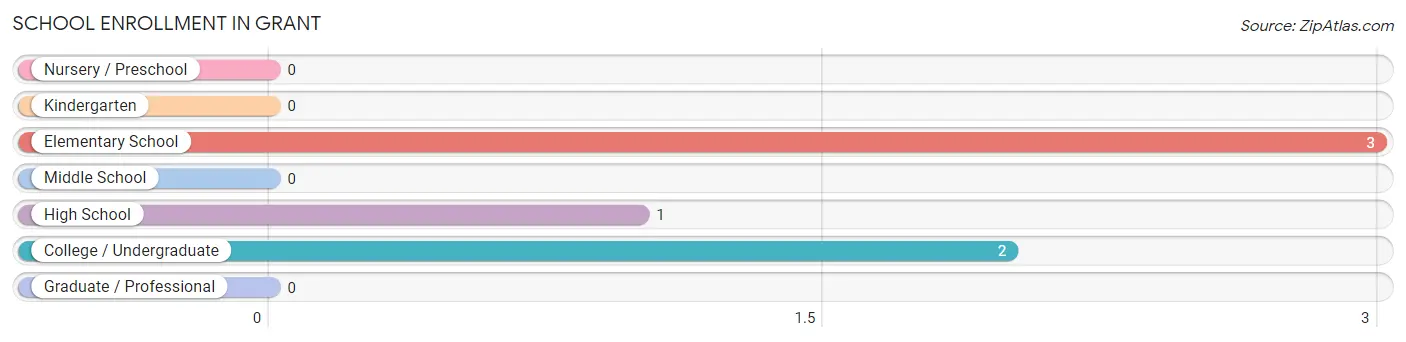 School Enrollment in Grant