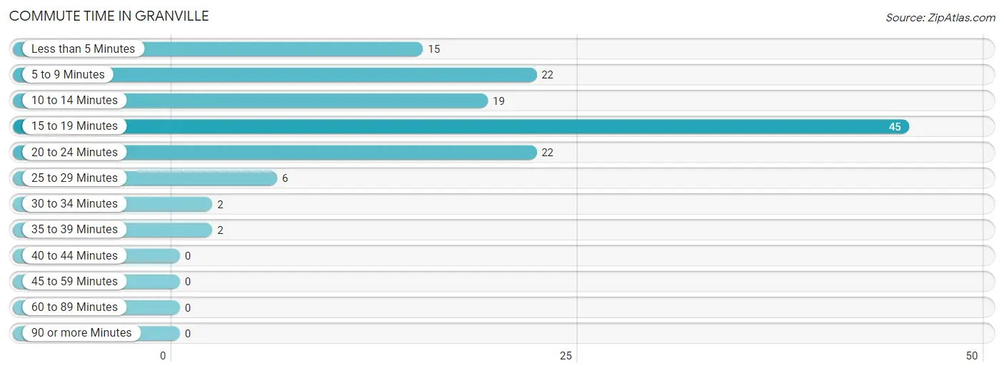 Commute Time in Granville