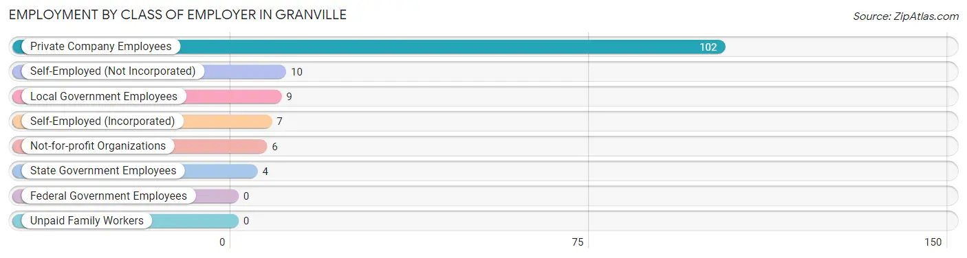 Employment by Class of Employer in Granville