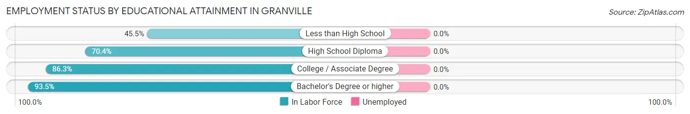 Employment Status by Educational Attainment in Granville