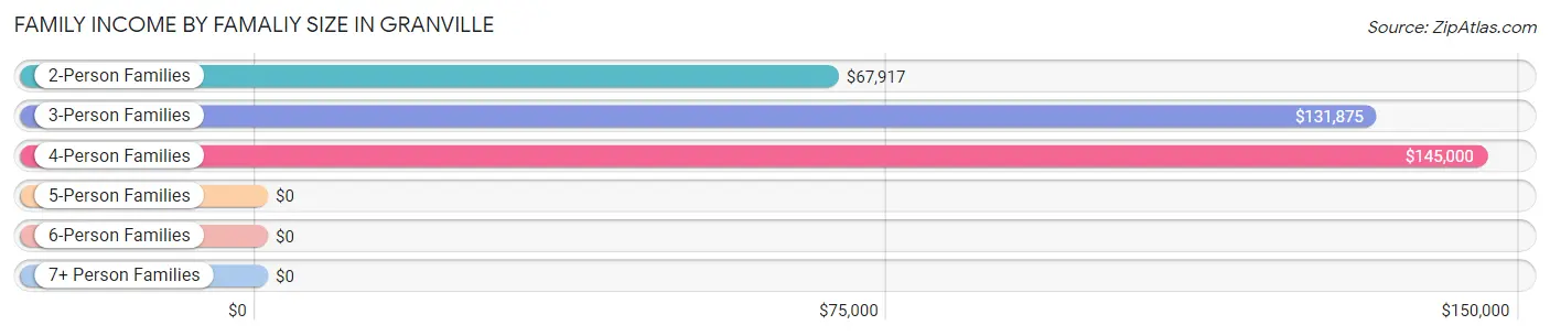 Family Income by Famaliy Size in Granville