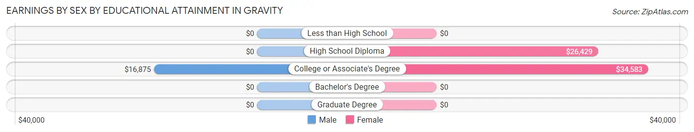 Earnings by Sex by Educational Attainment in Gravity