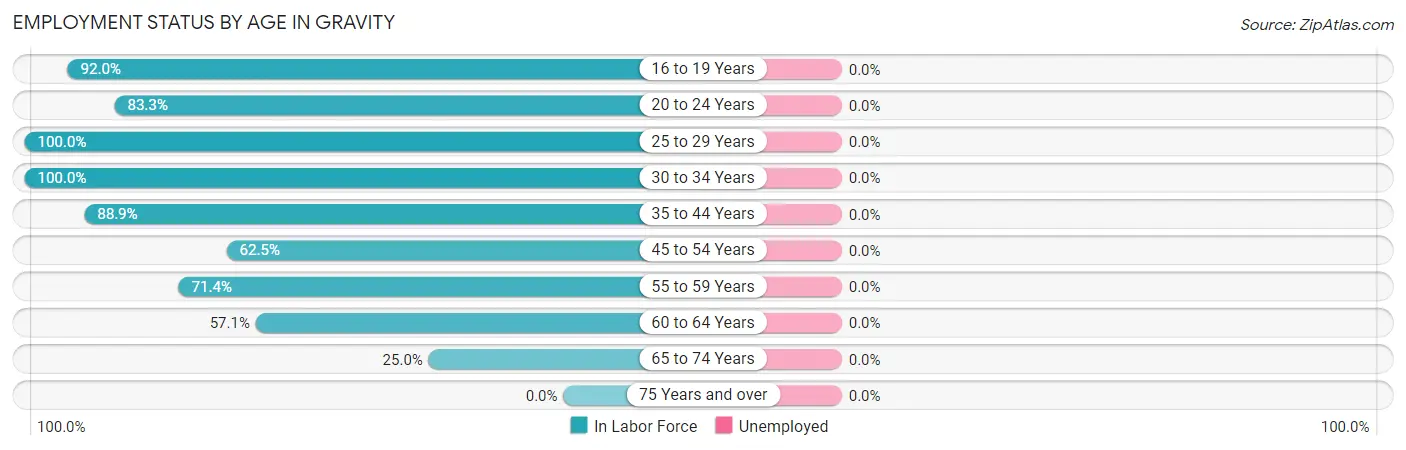 Employment Status by Age in Gravity