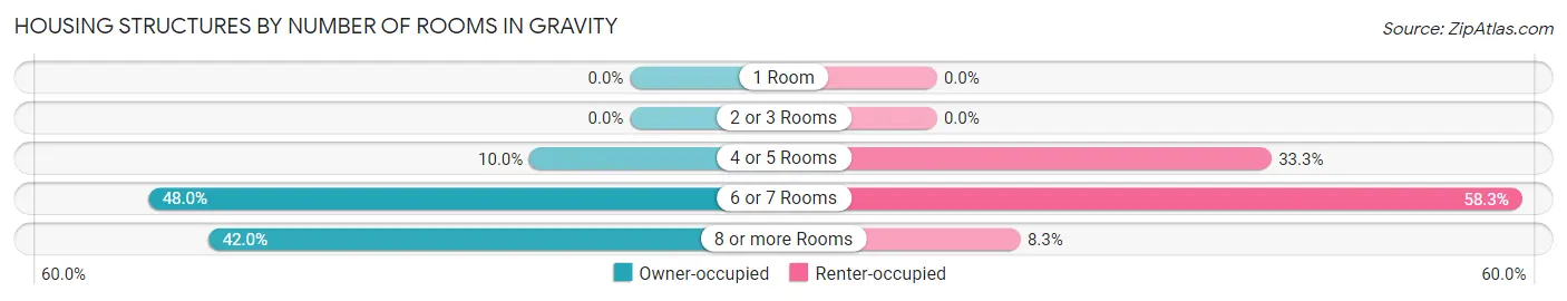 Housing Structures by Number of Rooms in Gravity