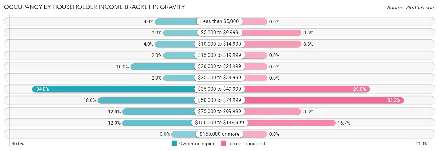 Occupancy by Householder Income Bracket in Gravity