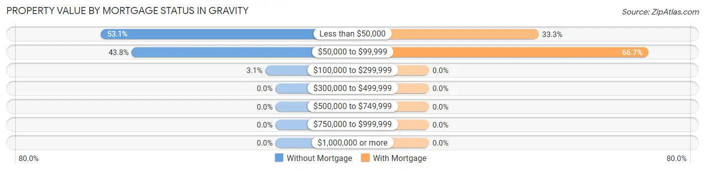 Property Value by Mortgage Status in Gravity