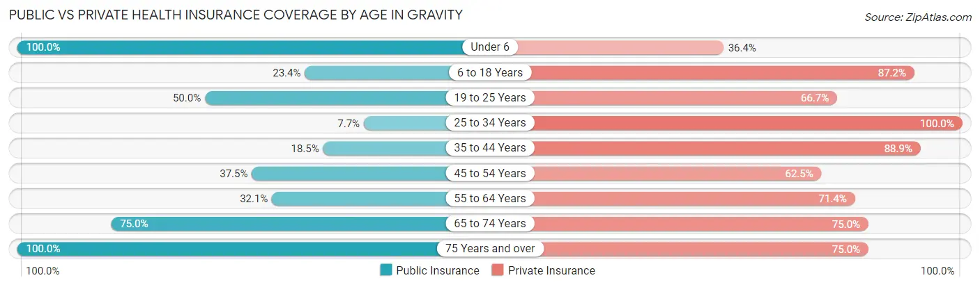 Public vs Private Health Insurance Coverage by Age in Gravity