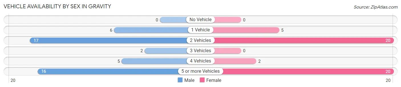 Vehicle Availability by Sex in Gravity