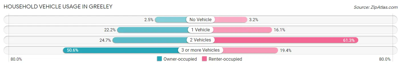 Household Vehicle Usage in Greeley
