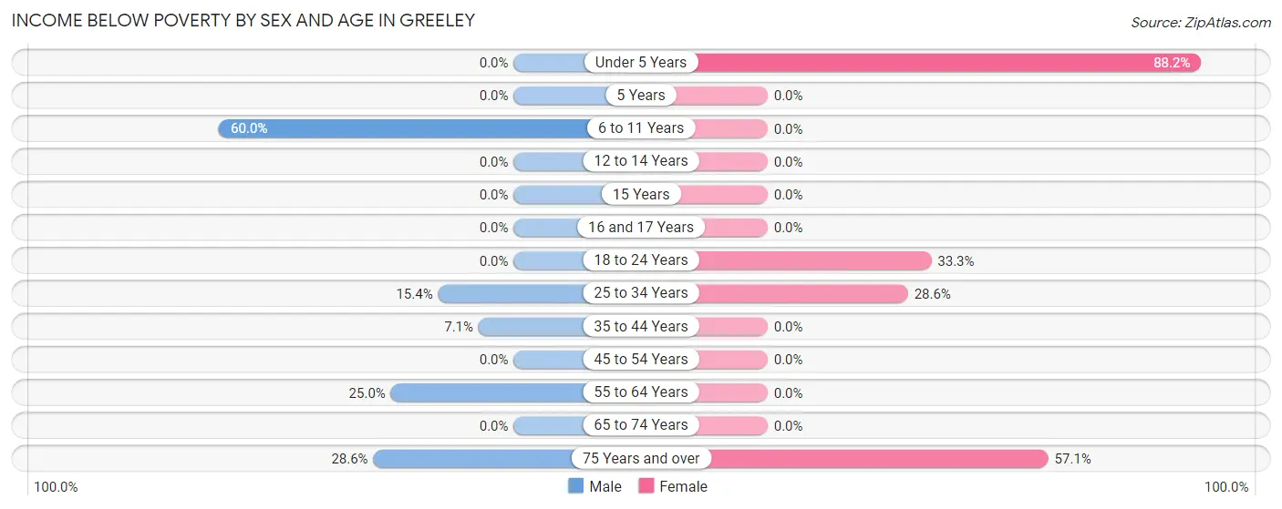 Income Below Poverty by Sex and Age in Greeley