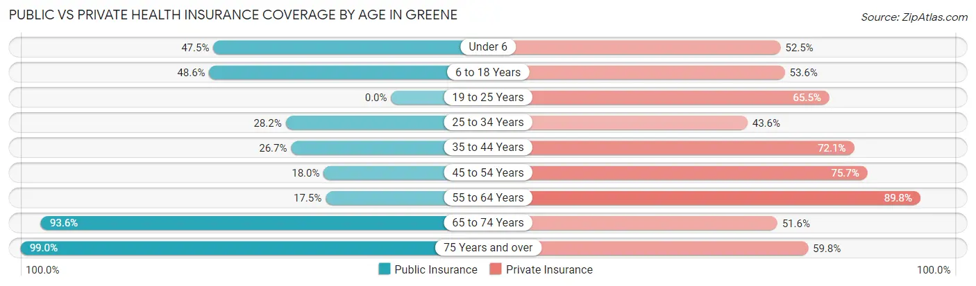 Public vs Private Health Insurance Coverage by Age in Greene