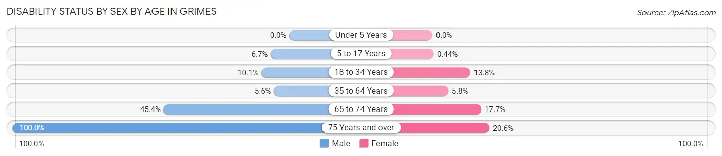 Disability Status by Sex by Age in Grimes