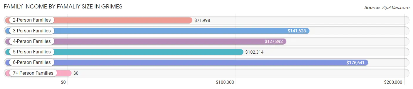 Family Income by Famaliy Size in Grimes