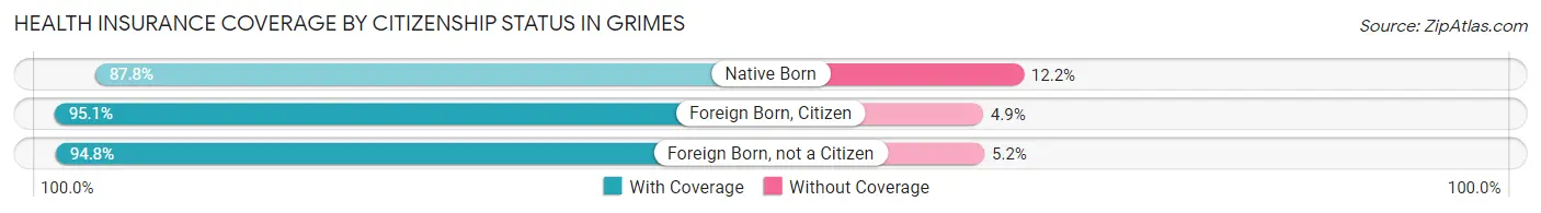 Health Insurance Coverage by Citizenship Status in Grimes