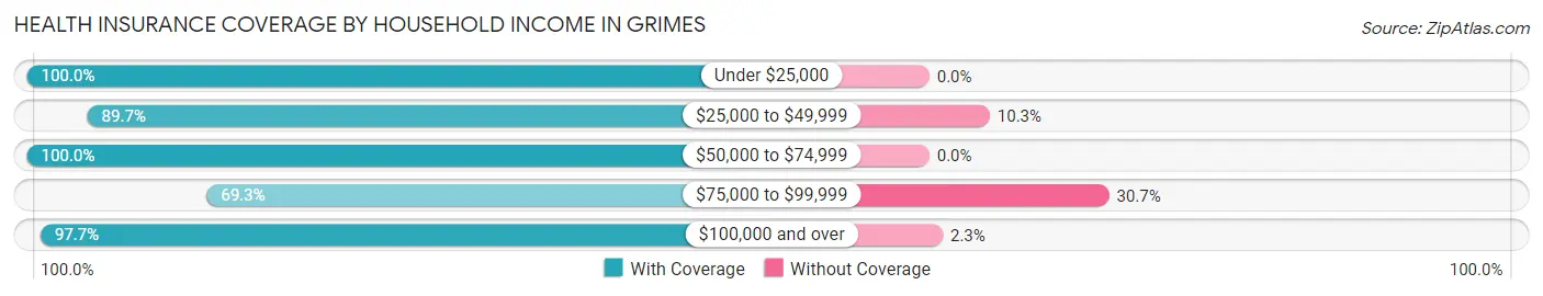 Health Insurance Coverage by Household Income in Grimes