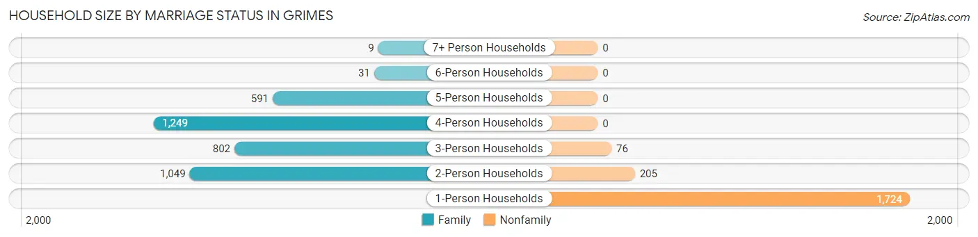 Household Size by Marriage Status in Grimes
