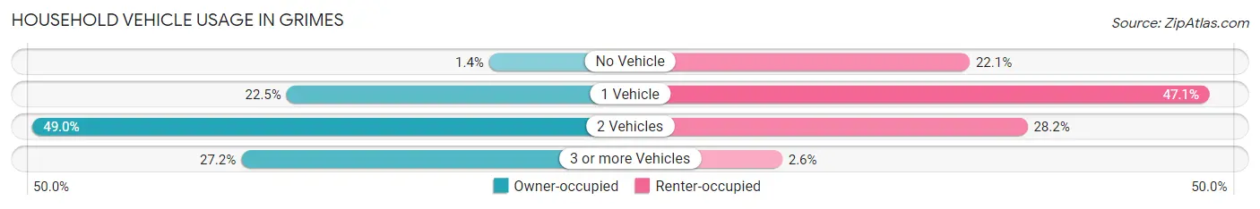 Household Vehicle Usage in Grimes