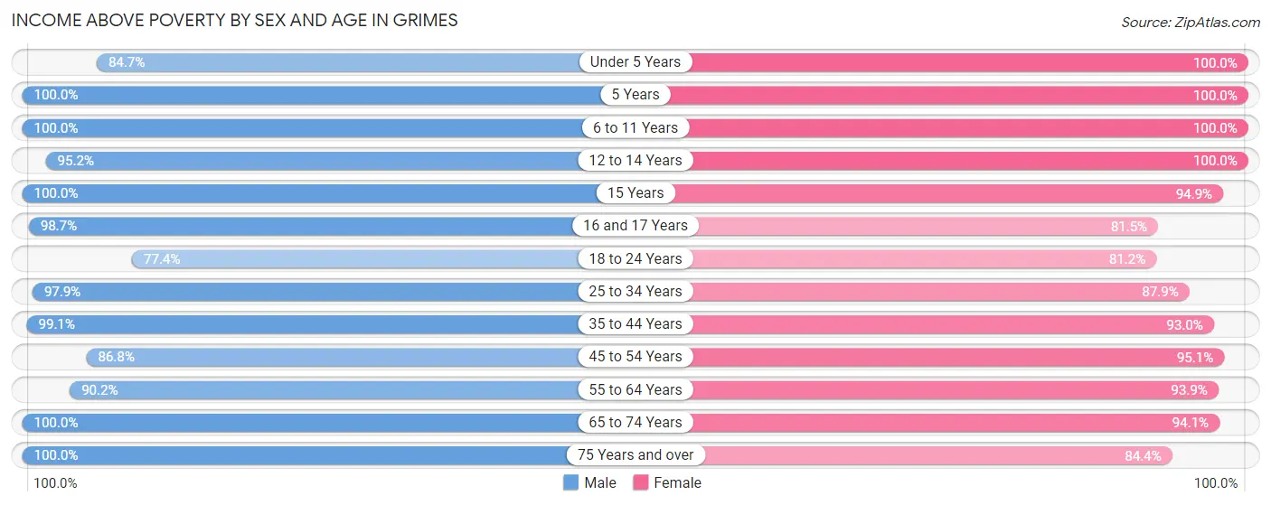 Income Above Poverty by Sex and Age in Grimes