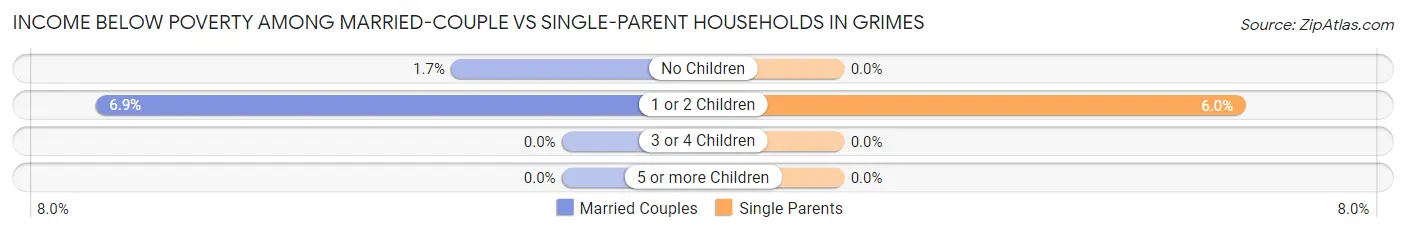 Income Below Poverty Among Married-Couple vs Single-Parent Households in Grimes
