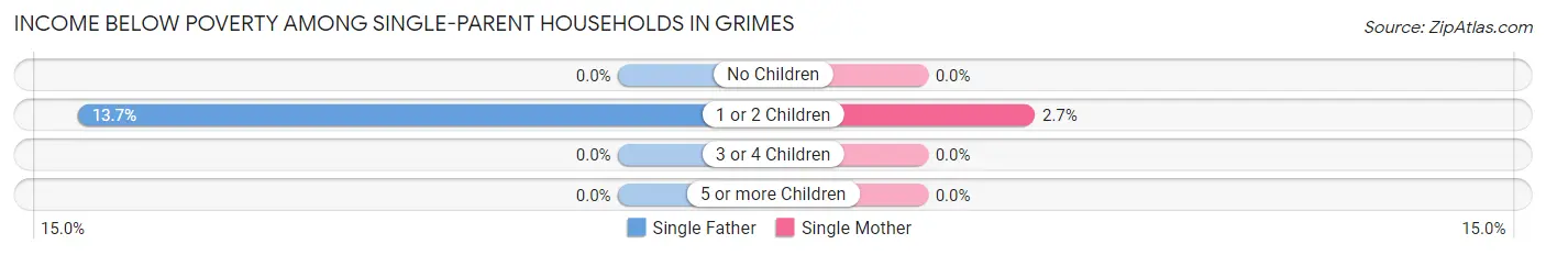 Income Below Poverty Among Single-Parent Households in Grimes