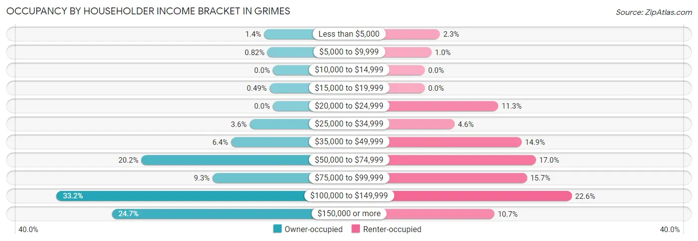 Occupancy by Householder Income Bracket in Grimes