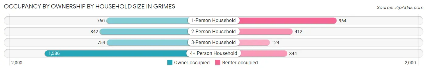 Occupancy by Ownership by Household Size in Grimes