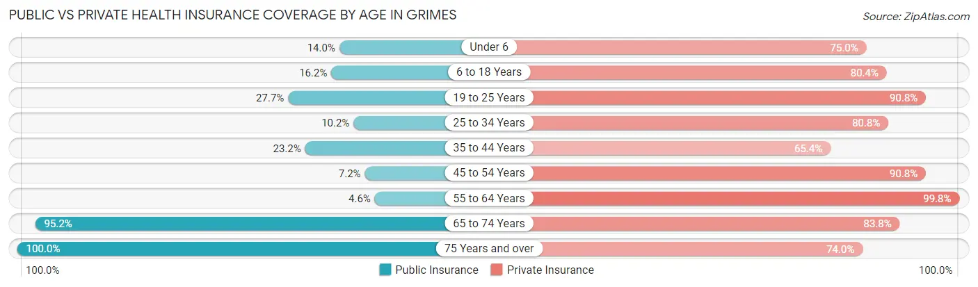 Public vs Private Health Insurance Coverage by Age in Grimes