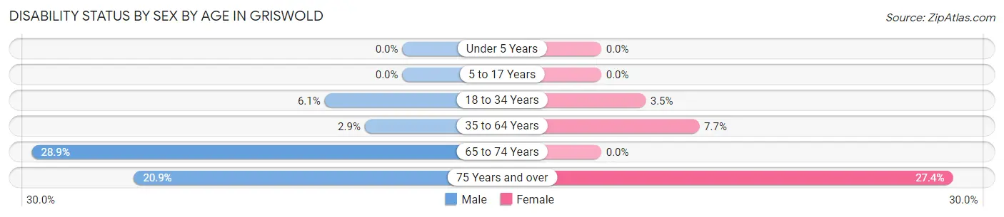 Disability Status by Sex by Age in Griswold