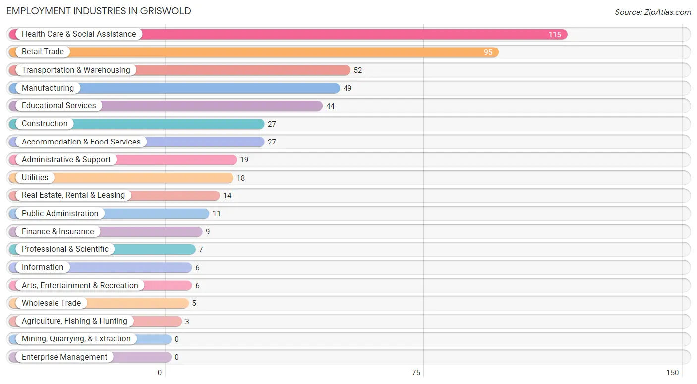 Employment Industries in Griswold
