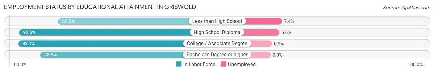 Employment Status by Educational Attainment in Griswold