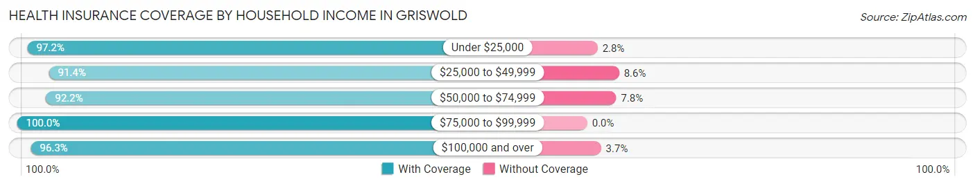 Health Insurance Coverage by Household Income in Griswold