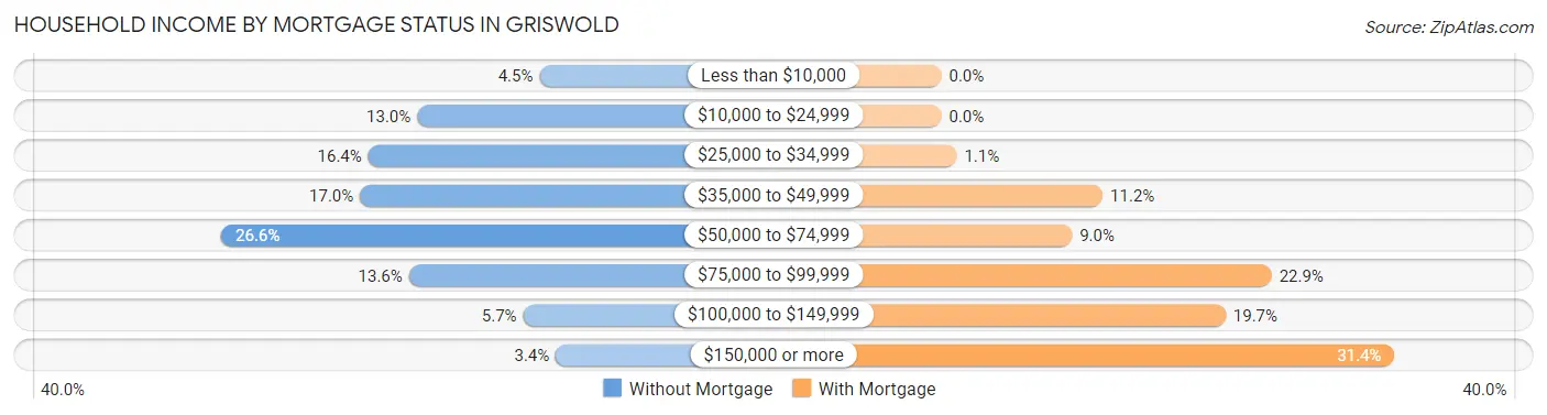 Household Income by Mortgage Status in Griswold