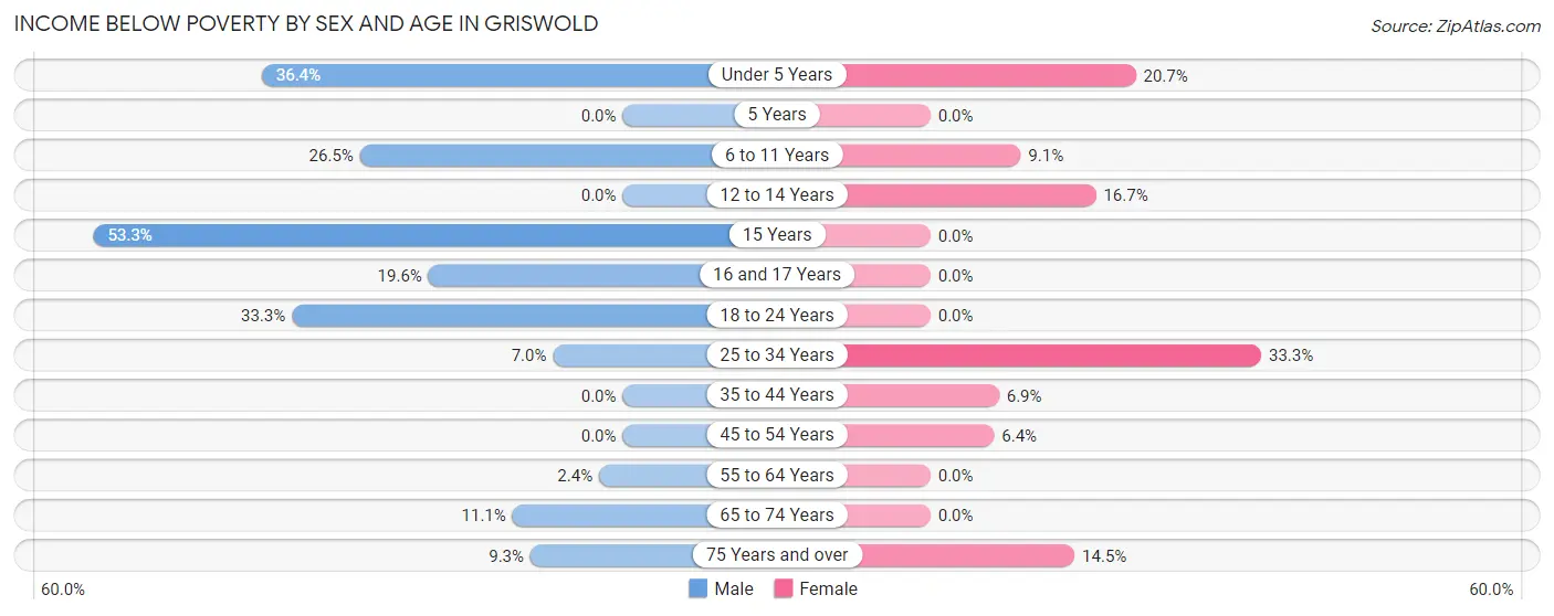 Income Below Poverty by Sex and Age in Griswold