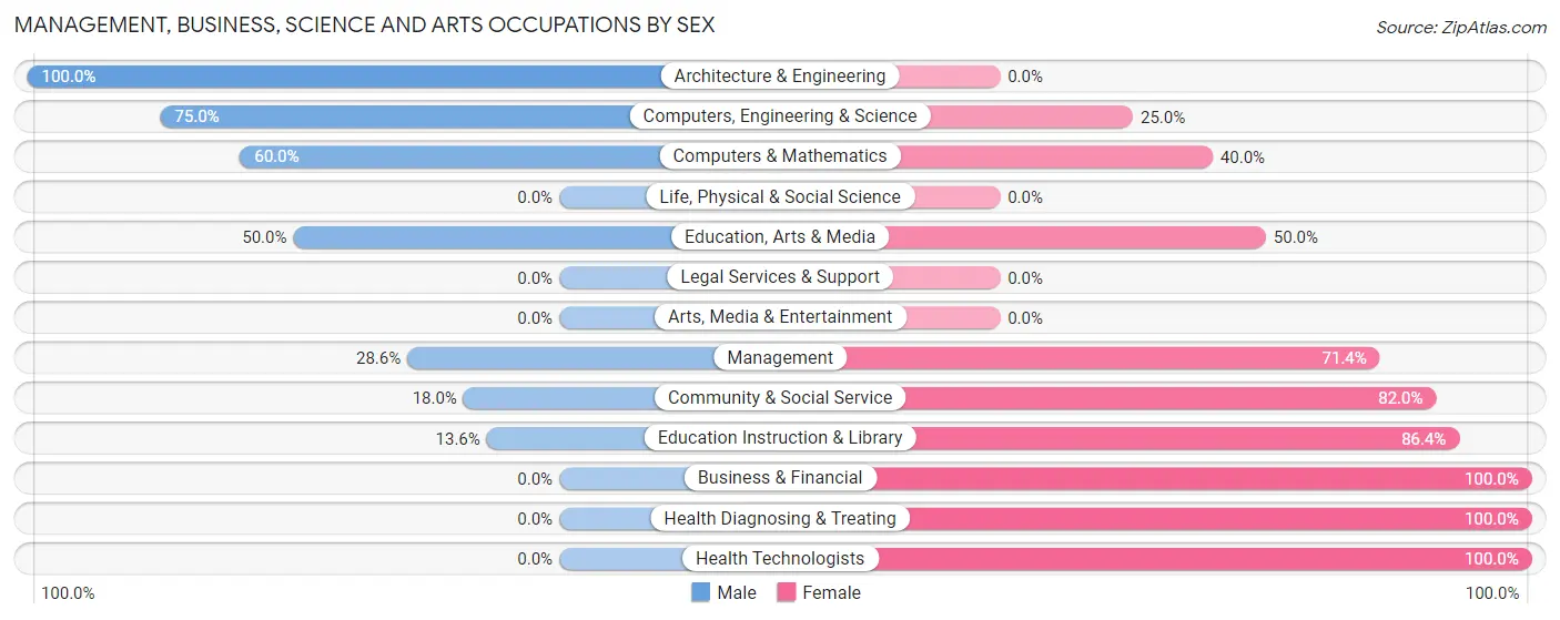 Management, Business, Science and Arts Occupations by Sex in Griswold