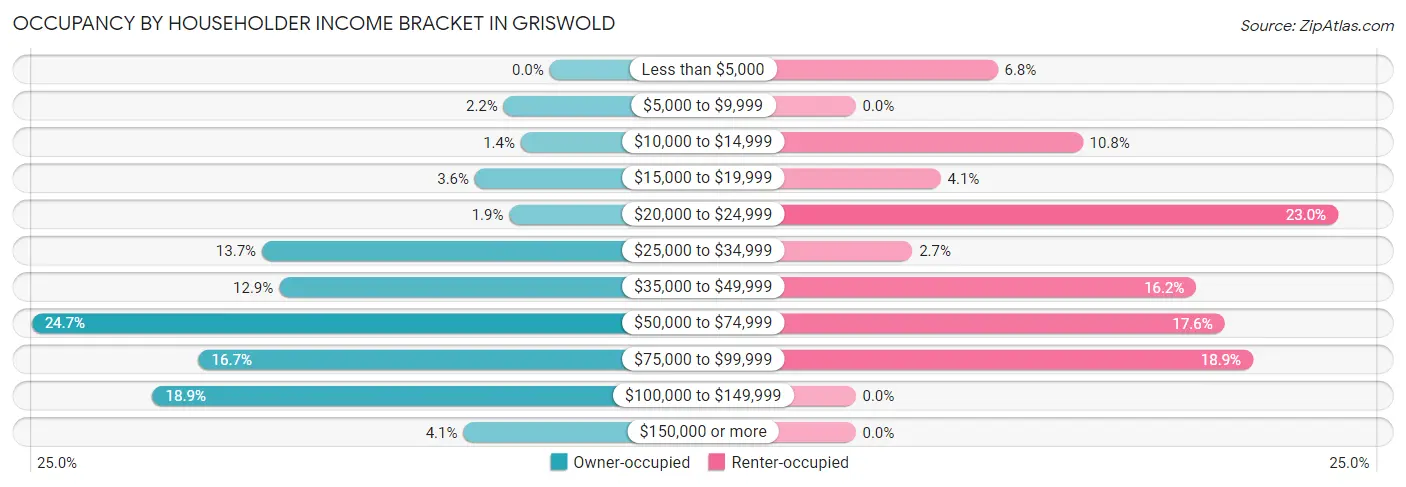 Occupancy by Householder Income Bracket in Griswold
