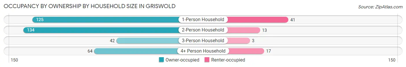Occupancy by Ownership by Household Size in Griswold