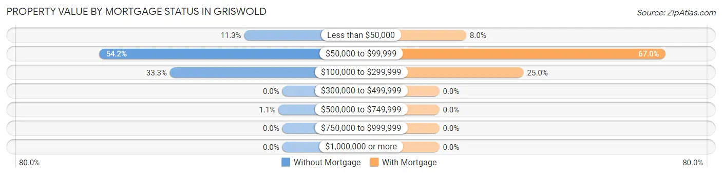 Property Value by Mortgage Status in Griswold