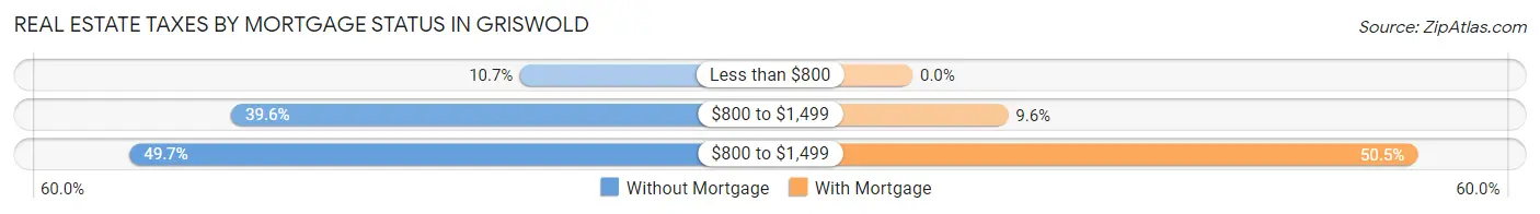 Real Estate Taxes by Mortgage Status in Griswold