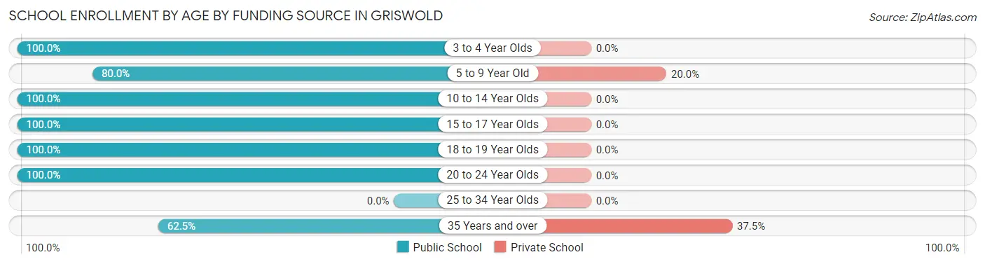 School Enrollment by Age by Funding Source in Griswold