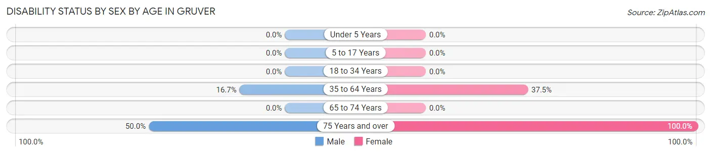 Disability Status by Sex by Age in Gruver