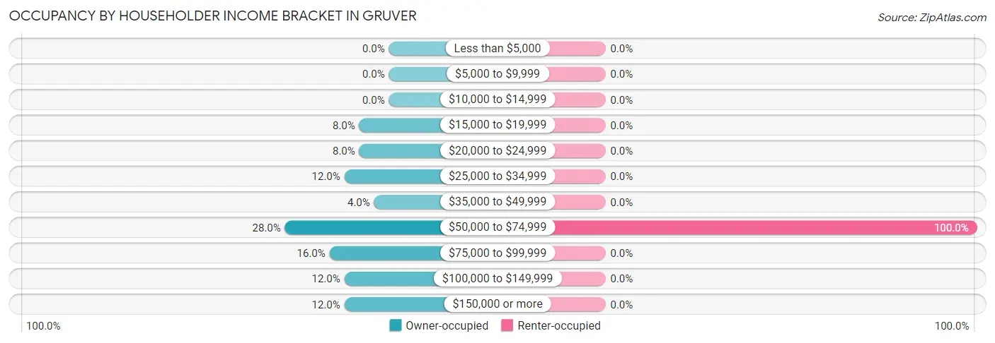 Occupancy by Householder Income Bracket in Gruver