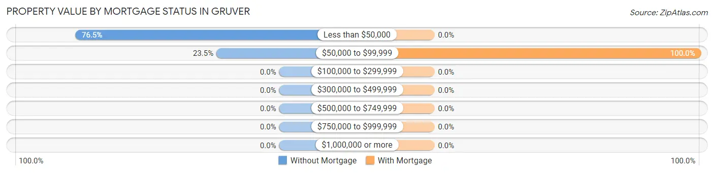 Property Value by Mortgage Status in Gruver