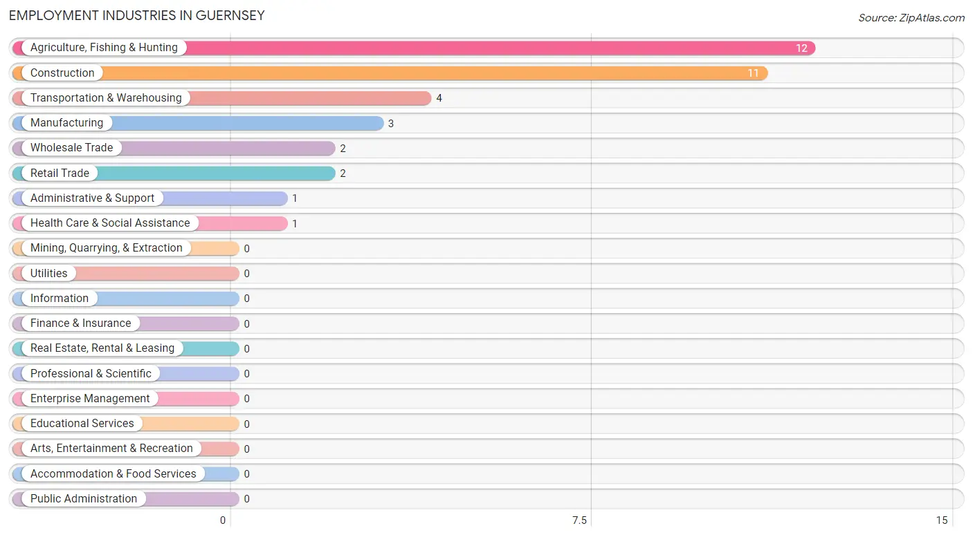 Employment Industries in Guernsey