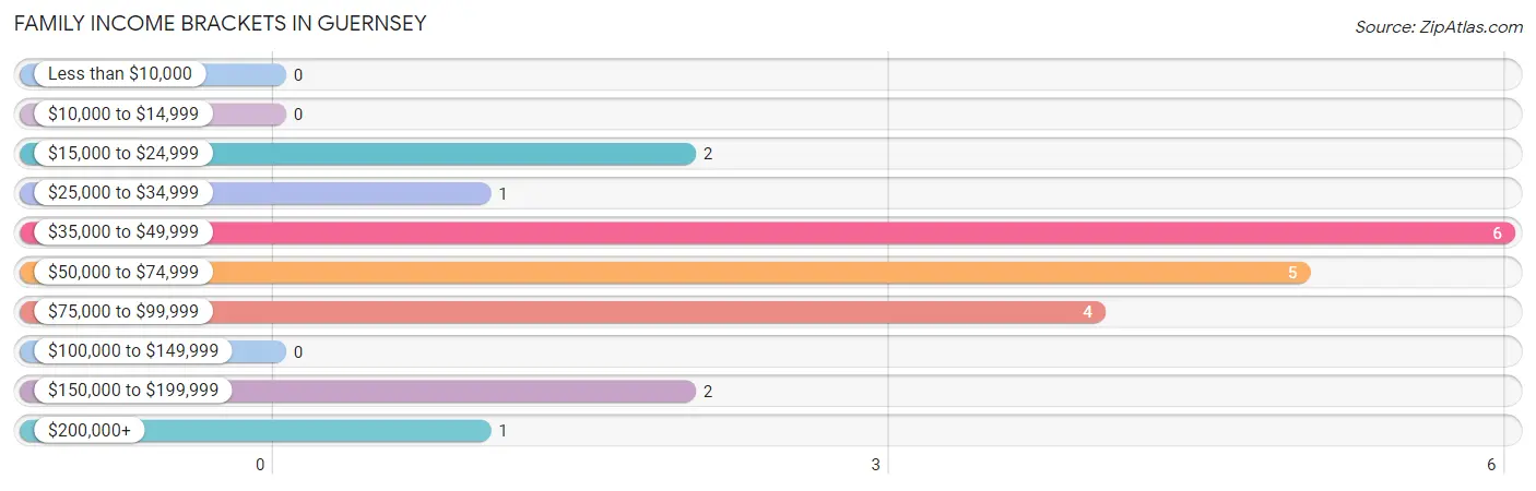 Family Income Brackets in Guernsey