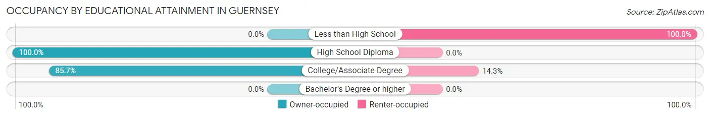 Occupancy by Educational Attainment in Guernsey