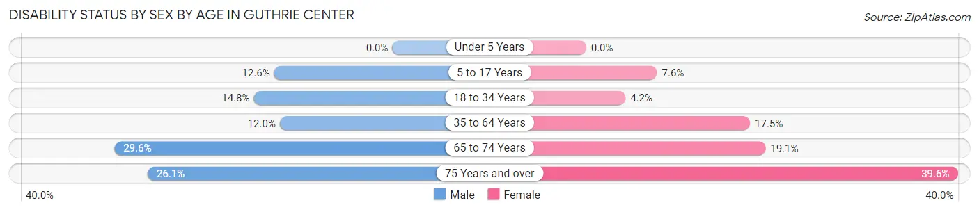 Disability Status by Sex by Age in Guthrie Center
