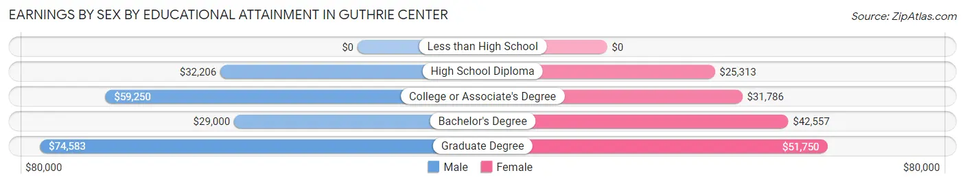 Earnings by Sex by Educational Attainment in Guthrie Center