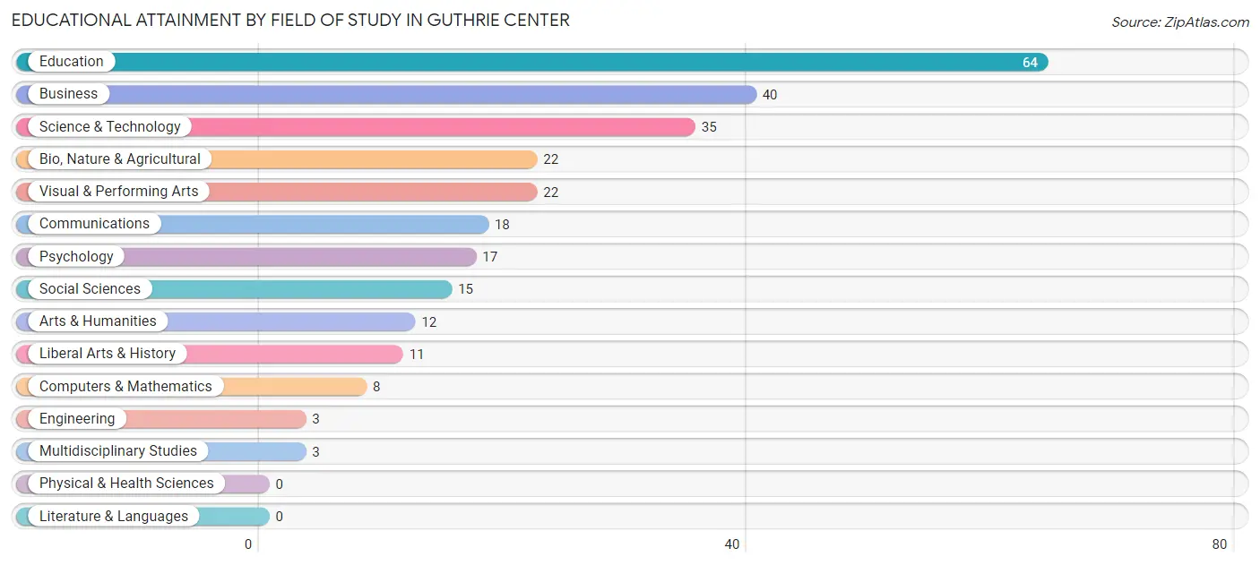 Educational Attainment by Field of Study in Guthrie Center