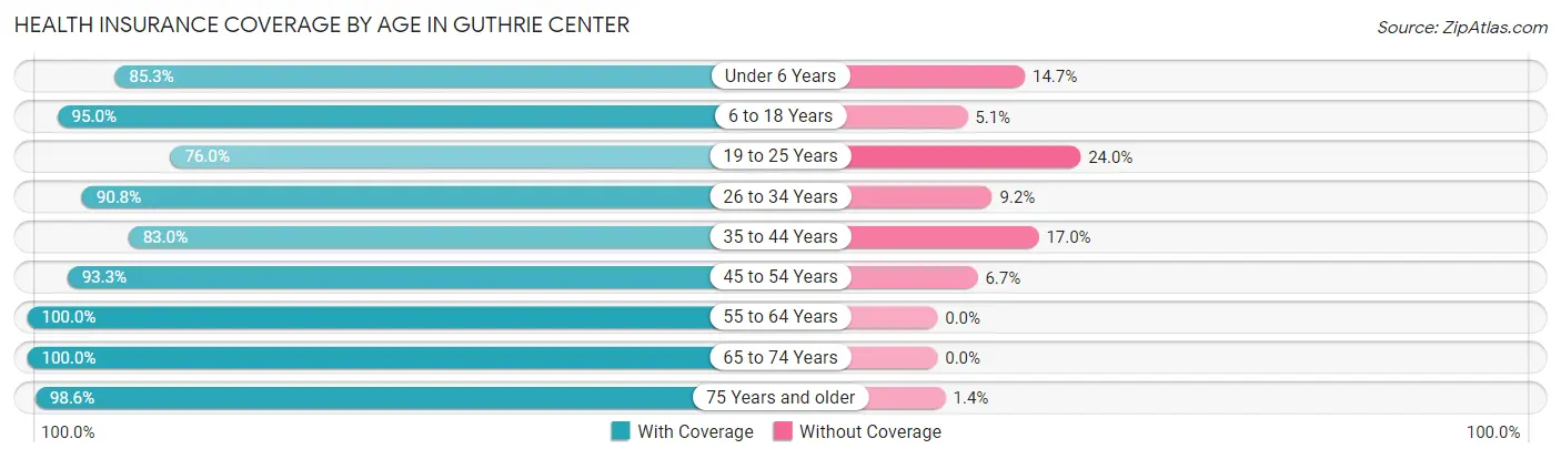 Health Insurance Coverage by Age in Guthrie Center