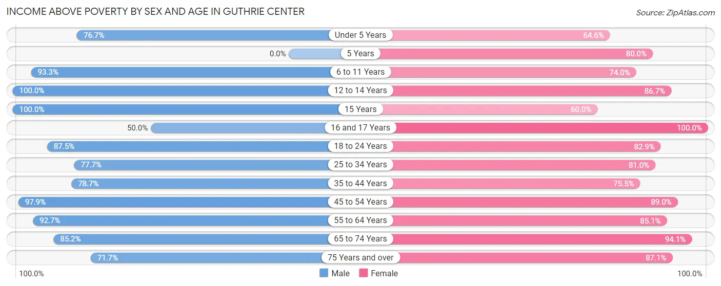 Income Above Poverty by Sex and Age in Guthrie Center